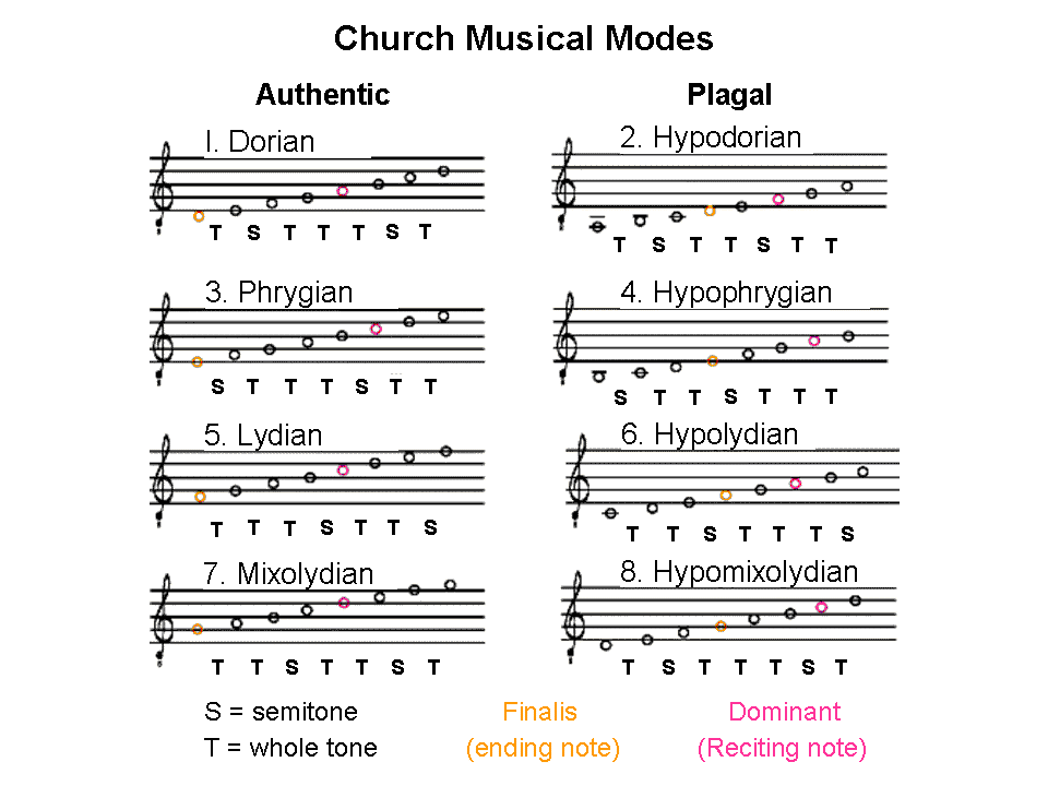 The seven musical scales Part 25